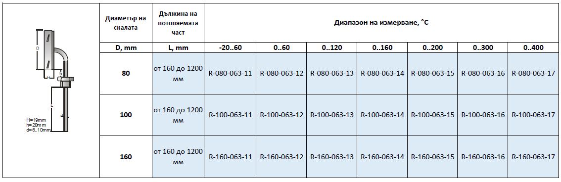 Серийно произвеждани термометри РТ1 и РТ2 с удължена потопяема част